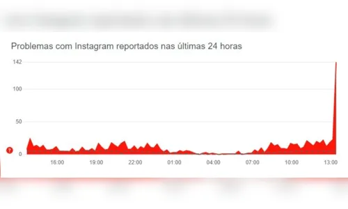 
							'Instagram parou de novo': plataforma fica instável e irrita usuários
						
						
