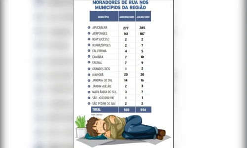 
						
							Região tem mais de 500 pessoas em situação de rua; entenda
						
						