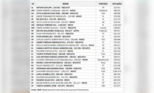 
						
							Veja quem são os deputados federais eleitos com votos próprios
						
						