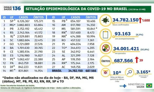 
							Brasil registra 1,6 mil casos confirmados de covid-19 em 24 horas
						
						