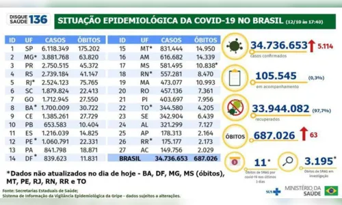 
							Brasil registra 5.114 casos e 63 mortes em 24 horas
						
						