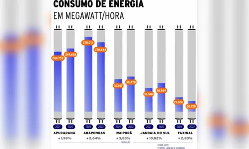 
						
							Indicador da economia, consumo de energia cresce 10% em Jandaia do Sul
						
						