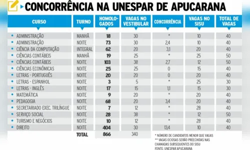 
						
							Vestibular de direito tem 13,4 candidatos por vaga em Apucarana
						
						