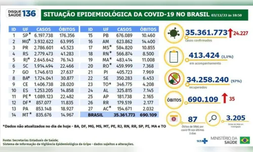 
							Brasil registra 24.227 casos e 35 mortes em 24 horas
						
						