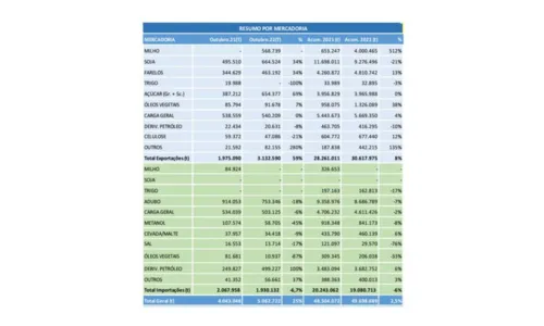 
						
							Portos do Paraná têm alta na movimentação de cargas em outubro
						
						