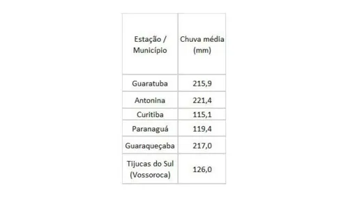 
						
							Região de deslizamento registrou 185,4 mm de chuvas em um único dia
						
						