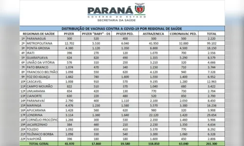 
						
							Saúde do PR distribui primeiro lote de vacinas “baby” contra a Covid
						
						