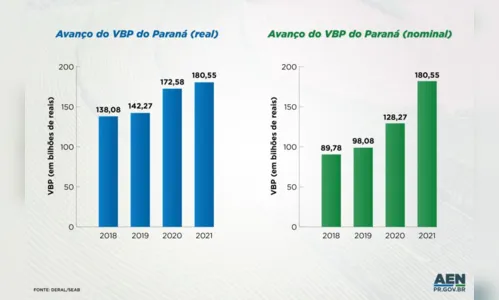 
						
							VBP de R$ 180 bilhões  em 2021 é recorde histórico do Paraná
						
						