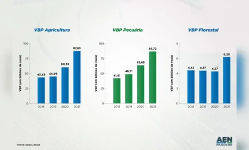 
						
							VBP de R$ 180 bilhões  em 2021 é recorde histórico do Paraná
						
						