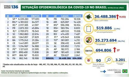 
							Covid-19: Brasil registra 11.172 casos e 27 mortes em 24 horas
						
						