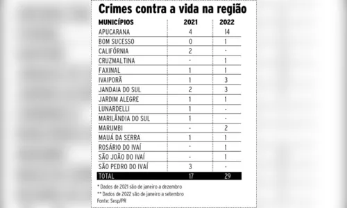 
						
							Número de homicídios dispara nos municípios da região
						
						