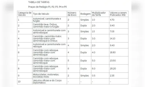 
						
							Pedágio fica mais caro na rodovia que liga Curitiba ao Litoral de SC
						
						