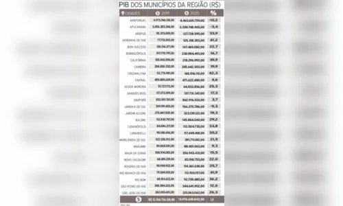 
						
							PIB chega a R$ 14 bilhões na região, aponta IBGE
						
						