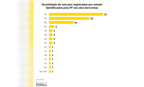 
						
							Paraná é o 2º estado com mais ônibus apreendidos em Brasília
						
						