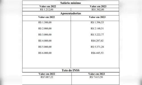 
						
							Teto para aposentados e pensionistas do INSS vai subir para R$ 7.613
						
						