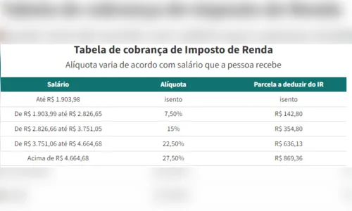 
						
							Quem é obrigado a declarar o Imposto de Renda em 2023?
						
						