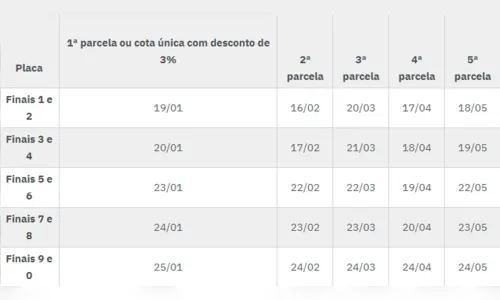 
							IPVA 2023: 1ª parcela ou quota única começam a vencer nesta semana
						
						