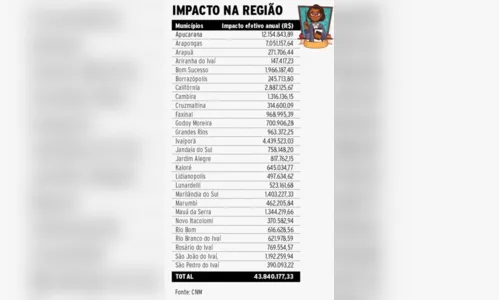 
						
							Impacto com novo piso dos professores chega a R$ 43,8 mi na região
						
						