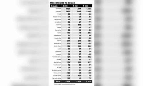 
						
							Número de nascimentos cai pelo segundo ano consecutivo na região
						
						