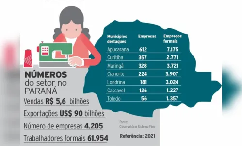 
						
							Apucarana tem maior polo de confecções do PR, aponta levantamento
						
						