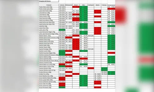 
						
							Pesquisa aponta diferença de até 86% nos preços de ovos de páscoa
						
						