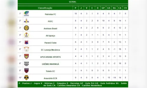 
						
							Técnico do Laranja Mecânica reclama da arbitragem após empate
						
						