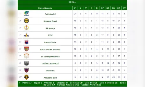 
						
							Apucarana Sports perde e acaba eliminado na Segunda Divisão
						
						