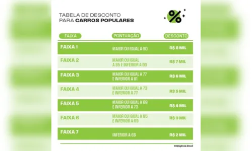 
						
							Veja como calcular o desconto do carro popular
						
						