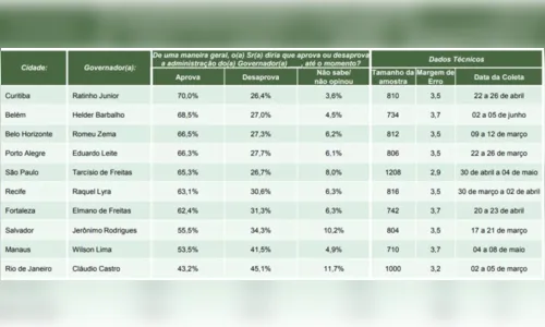 
						
							Pesquisa: Ratinho Junior é o governador melhor avaliado em capitais
						
						