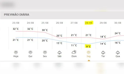 
						
							Apucarana tem dia mais quente do ano, mas temperaturas vão despencar
						
						