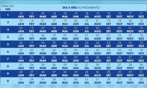 
						
							Caixa paga novo Bolsa Família a beneficiários com NIS de final 2
						
						