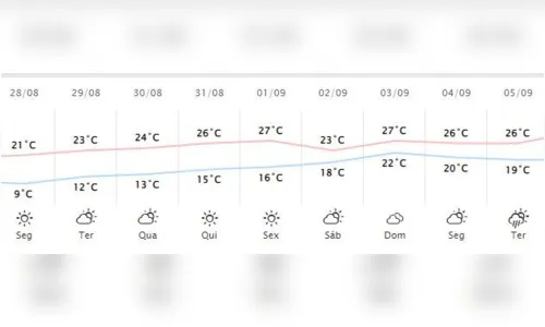 
						
							Frio de volta? Apucarana registra mínima de 9,3 °C  neste domingo
						
						
