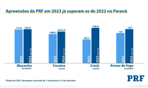 
						
							Em quase 9 meses, PRF já apreendeu mais drogas do que em todo 2022
						
						