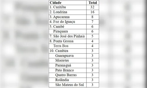 
						
							Apucarana é a 3ª cidade do PR com mais mortes em confrontos policiais
						
						