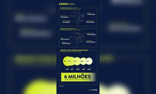 
						
							Censo 2022: mulheres são maioria em todas as regiões pela primeira vez
						
						