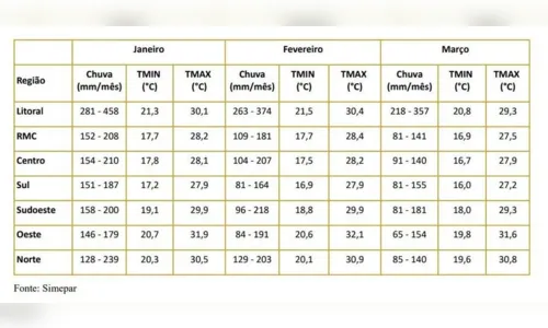 
							Simepar prevê verão com ondas intensas de calor e chuvas no PR
						
						