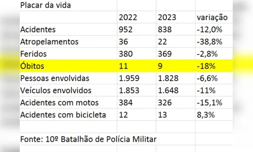 
							Acidentes com moto causaram 55% das mortes no trânsito em Apucarana
						
						