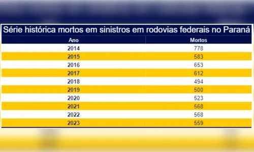 
						
							Pedestres, motociclistas e ciclistas foram 40% dos mortos nas BRs
						
						