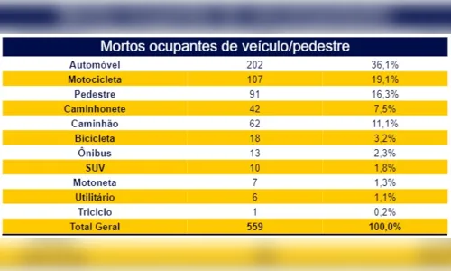 
						
							Pedestres, motociclistas e ciclistas foram 40% dos mortos nas BRs
						
						