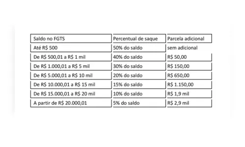 
						
							Confira o calendário do saque-aniversário do FGTS de 2024
						
						