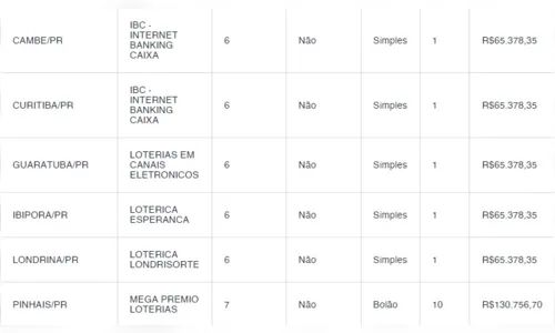 
						
							Apostas do Paraná acertam a quina da Mega e ganham mais de R$ 65 mil
						
						