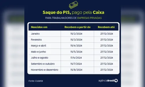 
						
							Caixa libera abono do PIS e Pasep nesta quinta; confira a programação
						
						