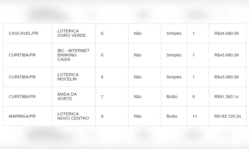 
						
							Aposta de Maringá leva mais de R$ 182 mil na quina da Mega-Sena
						
						