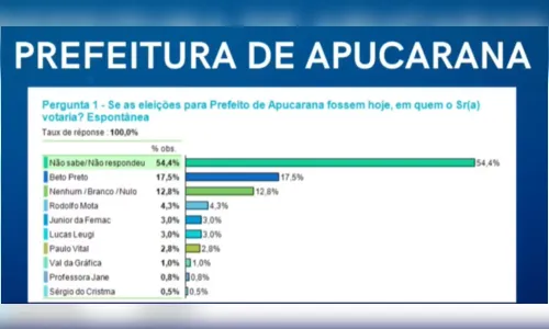 
						
							Pesquisa mostra intenção de votos para prefeito de Apucarana
						
						