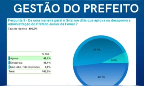 
						
							Pesquisa mostra intenção de votos para prefeito de Apucarana
						
						