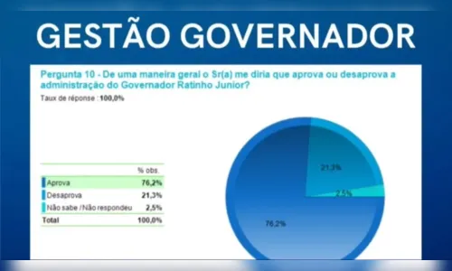 
						
							Pesquisa mostra intenção de votos para prefeito de Apucarana
						
						