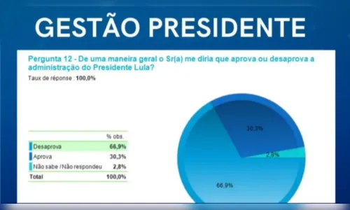 
						
							Pesquisa mostra intenção de votos para prefeito de Apucarana
						
						