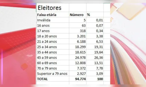 
						
							Eleitores com mais de 35 anos representam 70% do total em Apucarana
						
						