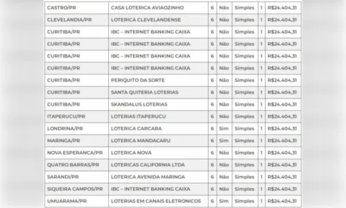 
						
							Ninguém acerta a Mega-Sena, mas 17 apostas do Paraná passam “raspando”
						
						