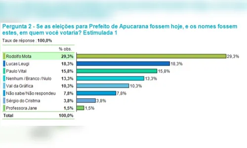 
						
							Pesquisa mostra intenção de votos para prefeito de Apucarana
						
						